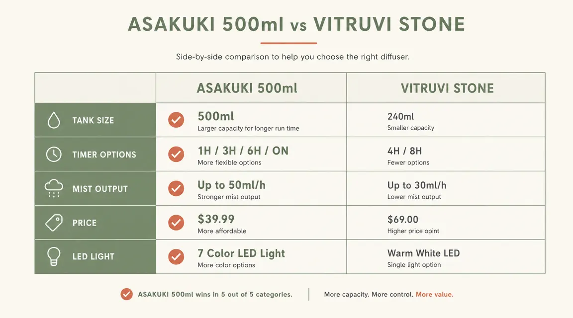 Side-by-side comparison chart of ASAKUKI and Vitruvi Stone diffuser specs including tank size, timer modes, and price