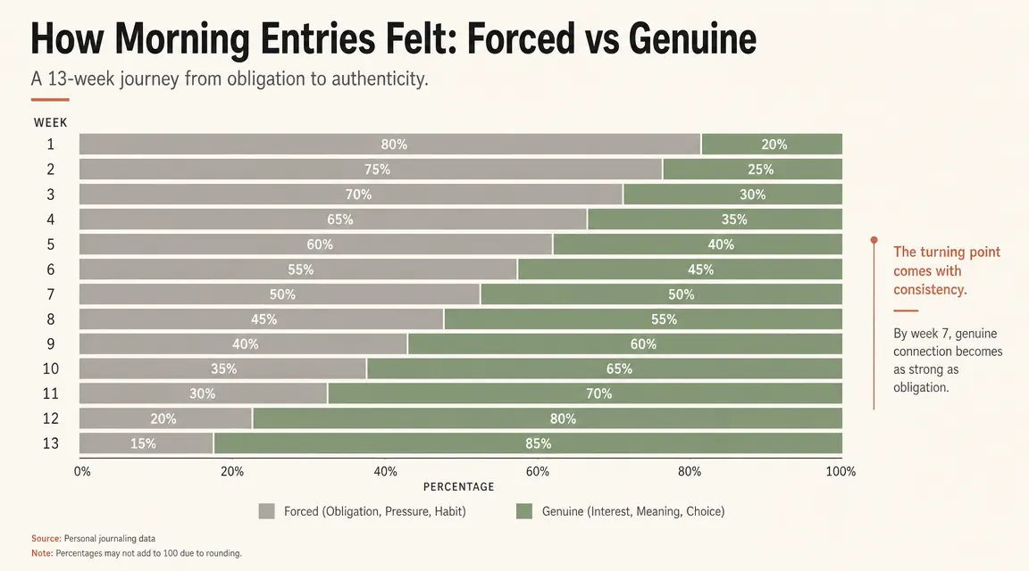Chart comparing the feeling of forced versus genuine gratitude entries tracked across 90 days of journaling
